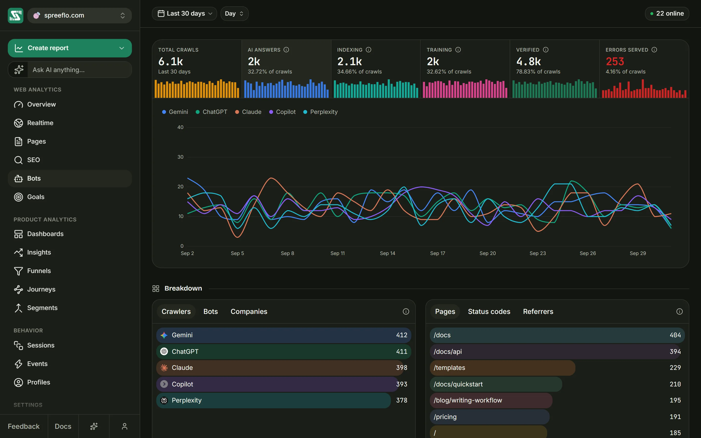 The Bots page with the six-cell stat strip, the chart of the top crawlers and the two breakdown cards
