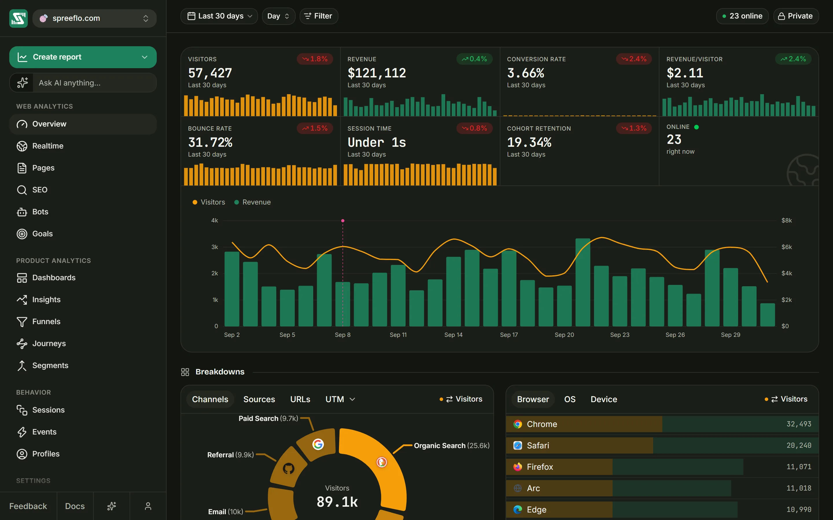 The Overview page, with the date range and filter toolbar, a strip of headline numbers and the main traffic chart