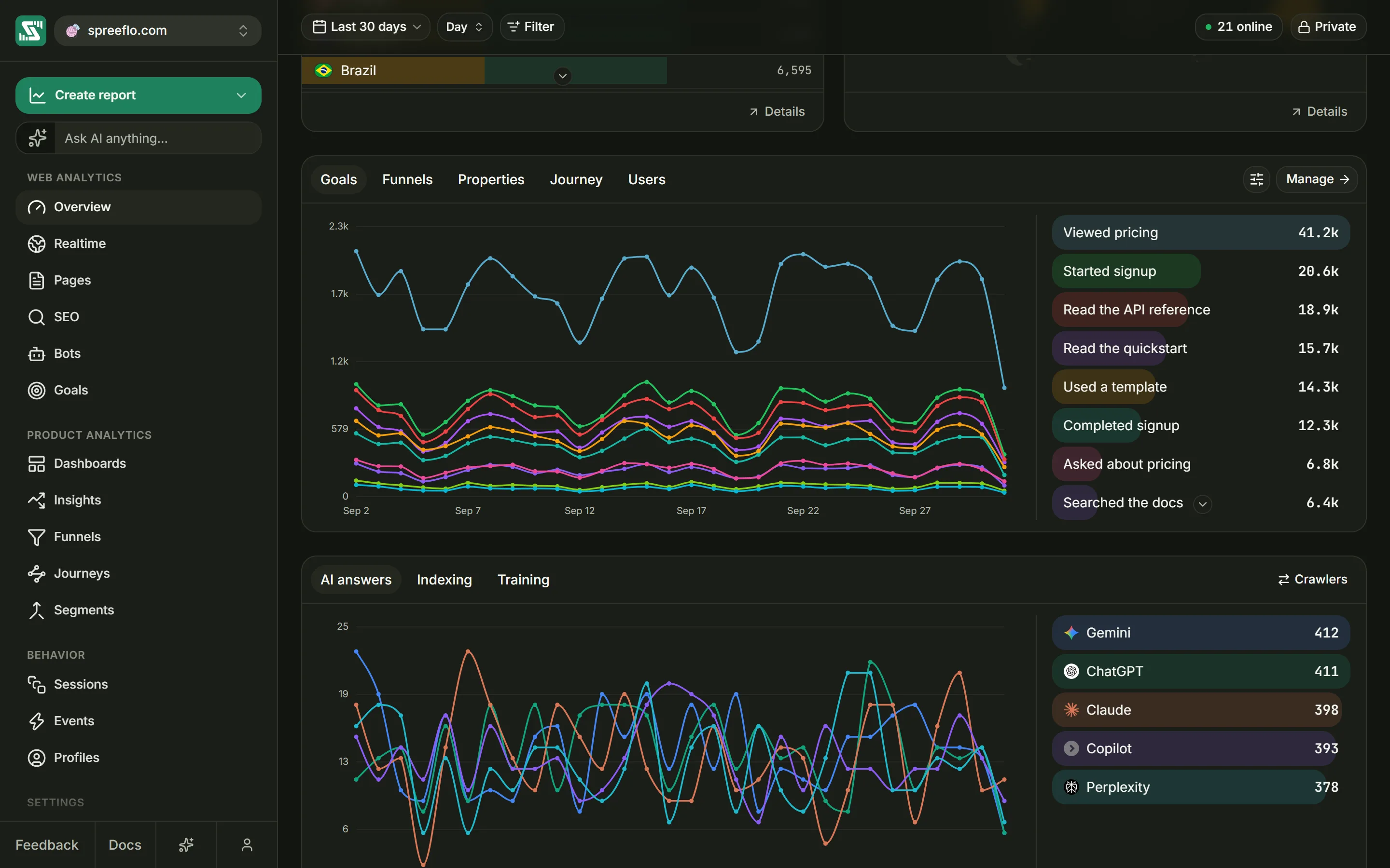 The panel below the breakdowns with the Goals tab open: one line per goal and the goals ranked by conversions
