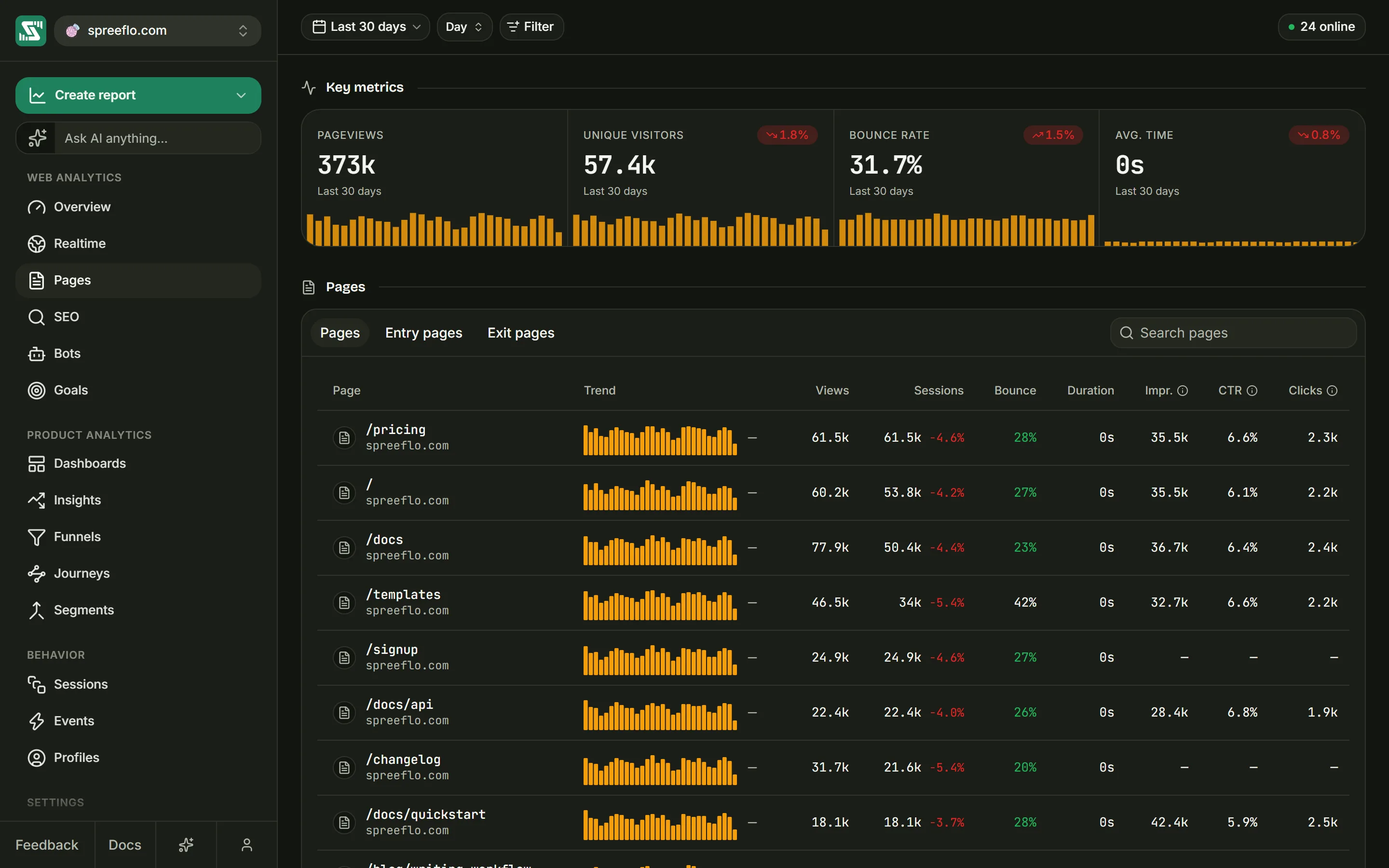 The Pages page with the four key metrics and the pages table showing views, sessions, bounce and duration