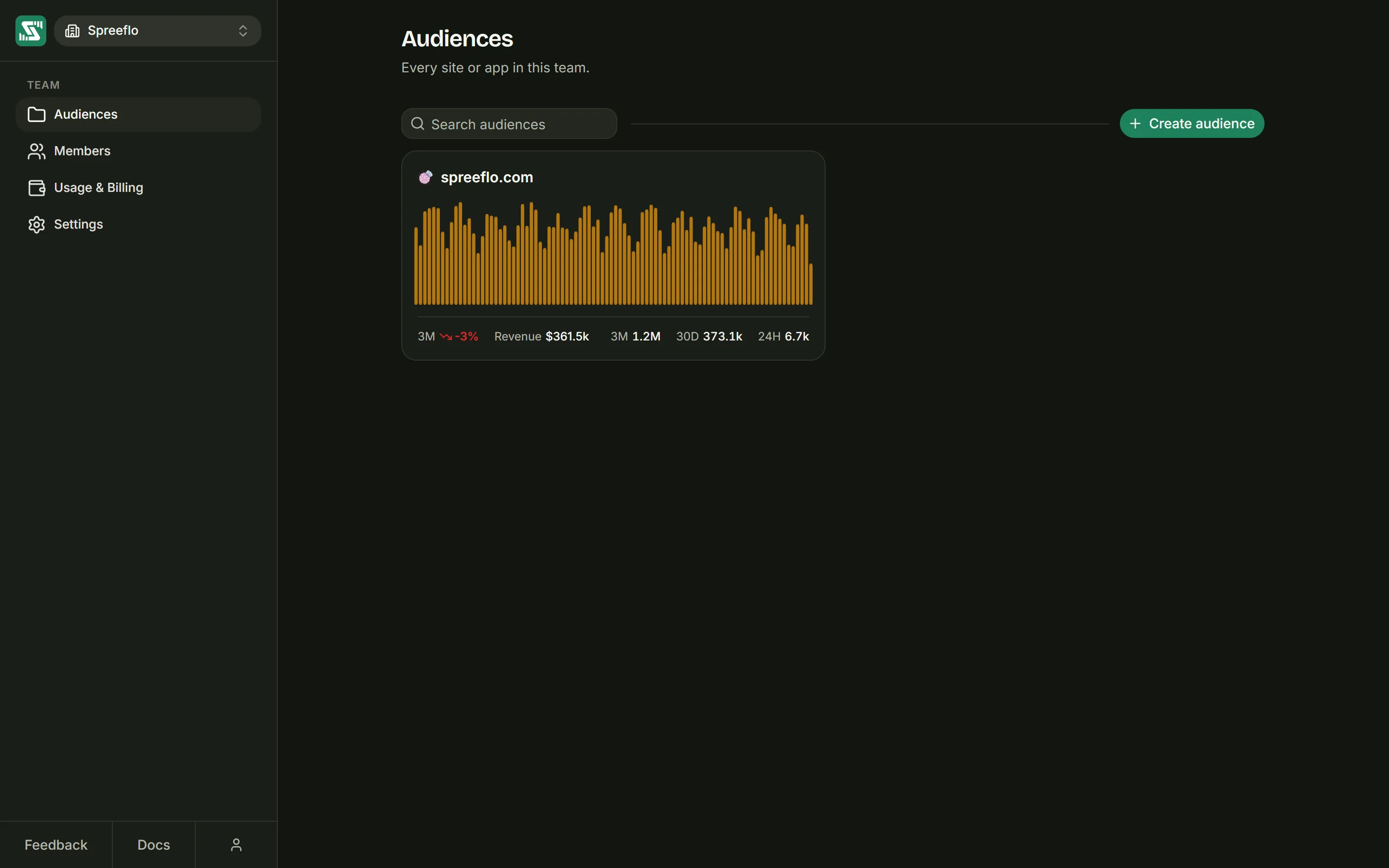 The Audiences tab of a workspace, showing a card per audience with a sparkline and page view counts